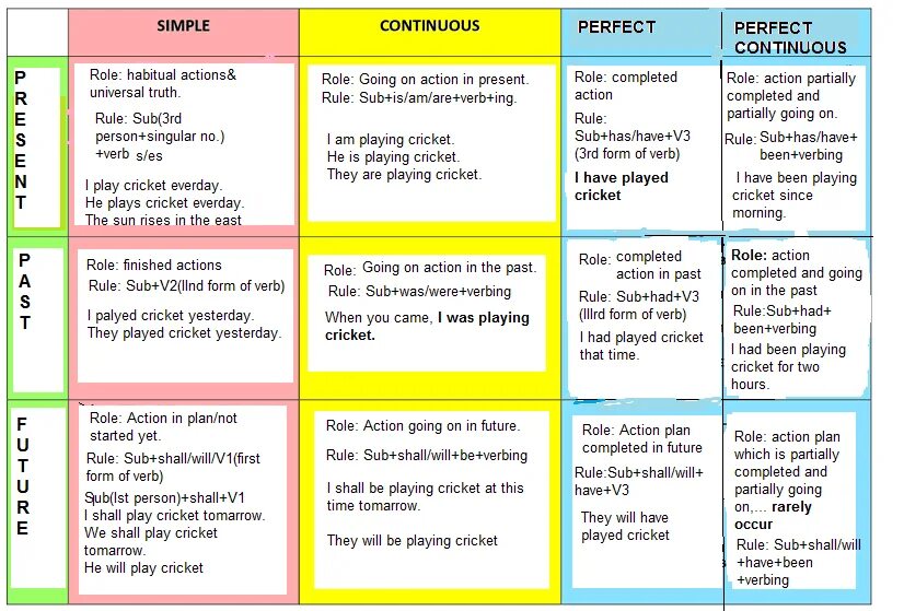 Past simple past continuous table. Present tenses таблица на английском. continuous tenses таблица. таблица simple continuous perfect. future simple continuous perfect present perfect таблица.