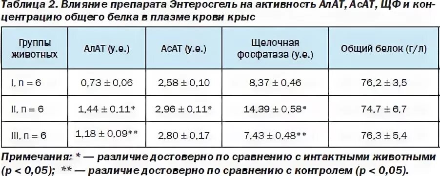 Аланинаминотрансфераза сыворотка крови. Таблица показателей алат и АСАТ. Норма активности аланинаминотрансферазы в сыворотке крови. Активность алат и активность АСАТ. Нормальные значения АСАТ И алат.