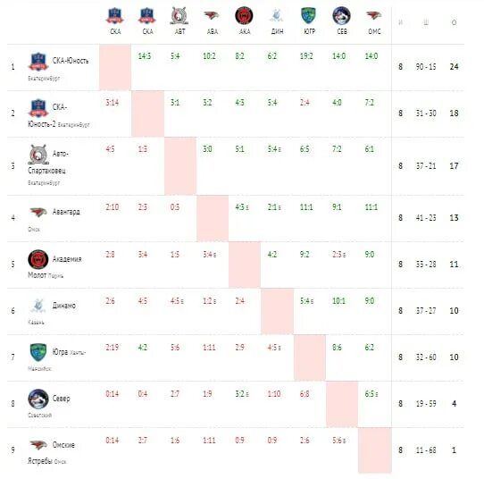 первенство россии по футболу урал западная сибирь. урал западная сибирь хоккей 2009 года рождения. урал западная сибирь. замалтдинов радэль. первенство урал и западная сибирь 2009 год.