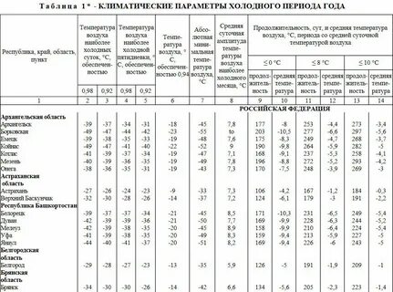 Отопительные месяцы в году