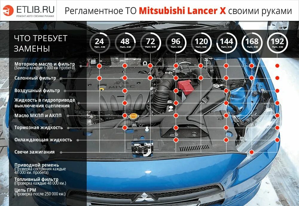 Сколько масла в лансер 10. Митсубиси Лансер 10 регламент то. Mitsubishi Lancer 9 график то. Mitsubishi Lancer IX регламент то. Техническое обслуживание Мицубиси Лансер 10 регламент.