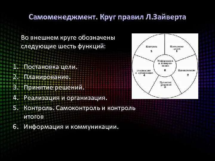 Новые правила круга. Концепция самоменеджмента л.Зайверта. Круг самоменеджмента. Круг функций самоменеджмента. Самоменеджмент круг правил.