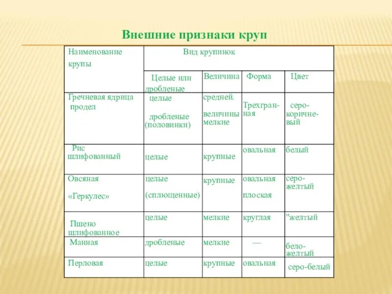 Показатели качества крупы. Внешние признаки круп. внешний вид крупы. таблица крупов и растения. новые виды круп.