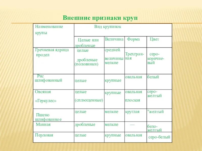 Оценка качества круп. Внешние признаки круп. Внешний вид крупы. Виды круп из чего таблицы. Новые виды круп.