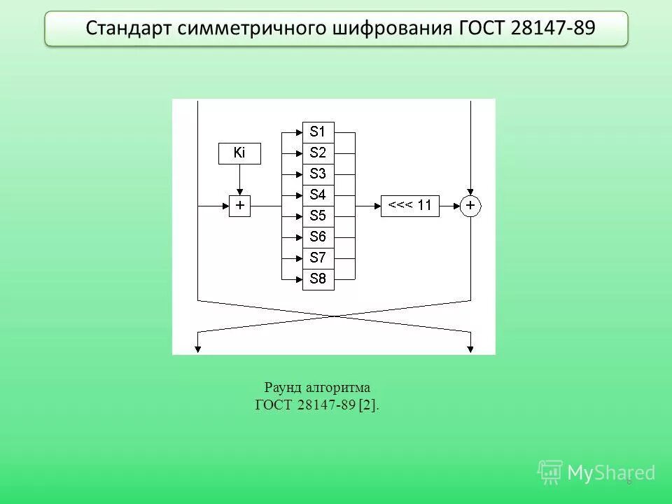 Стандарты симметричного шифрования. Стандарты симметричного шифрования