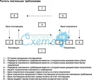 Оплата платежными требованиями