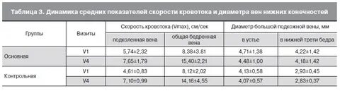 Размеры вен