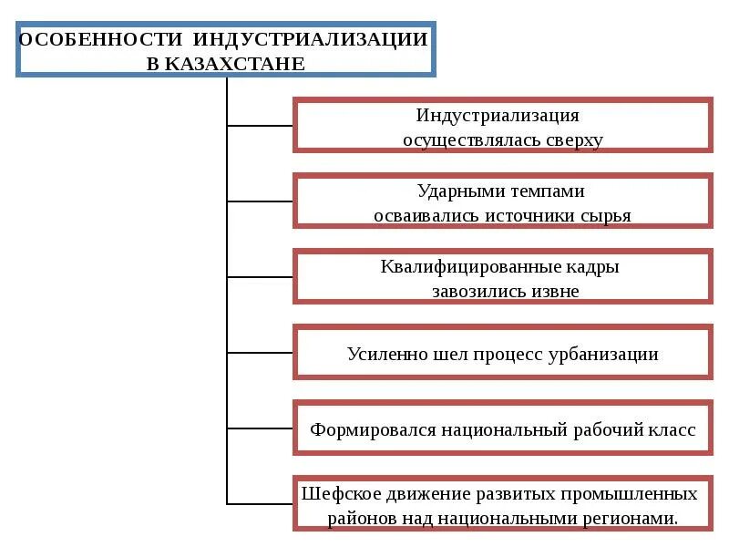 Особенности индустриализации. Источники индустриализации внутренние ресурсы схема. Источники индустриализации схема. Источники индустриализации таблица. Назовите источники индустриализации