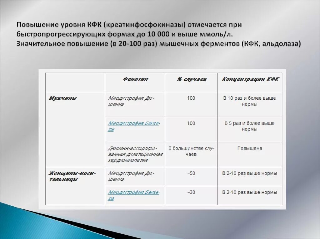 Кфк повышен у мужчины. Повышение уровня КФК. Повышение активности КФК. Повышение уровня креатинфосфокиназы. Причины повышения уровня КФК.