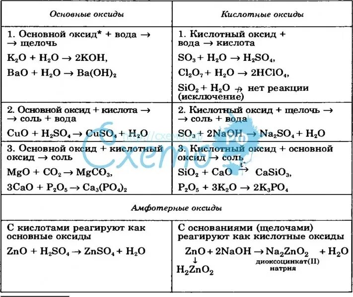 Химические свойства основных и кислотных оксидов таблица. Химические свойства оксидов кислот оснований и солей таблица. Химические свойства кислотных оксидов 8 класс таблица. Химические свойства солей 8 класс таблица оксидов. Химия свойства оксидов оснований кислот солей