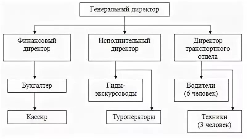 Структура туристской организации