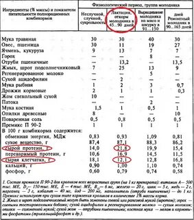 Белок в комбикормах