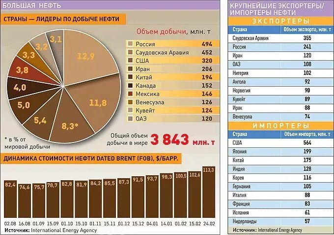 Какие страны лидеры по добыче нефти. Лидеры по добыче нефти. Нефть страны Лидеры. Страны Лидеры нефтедобычи. Лидеры по добыче нефти в мире.