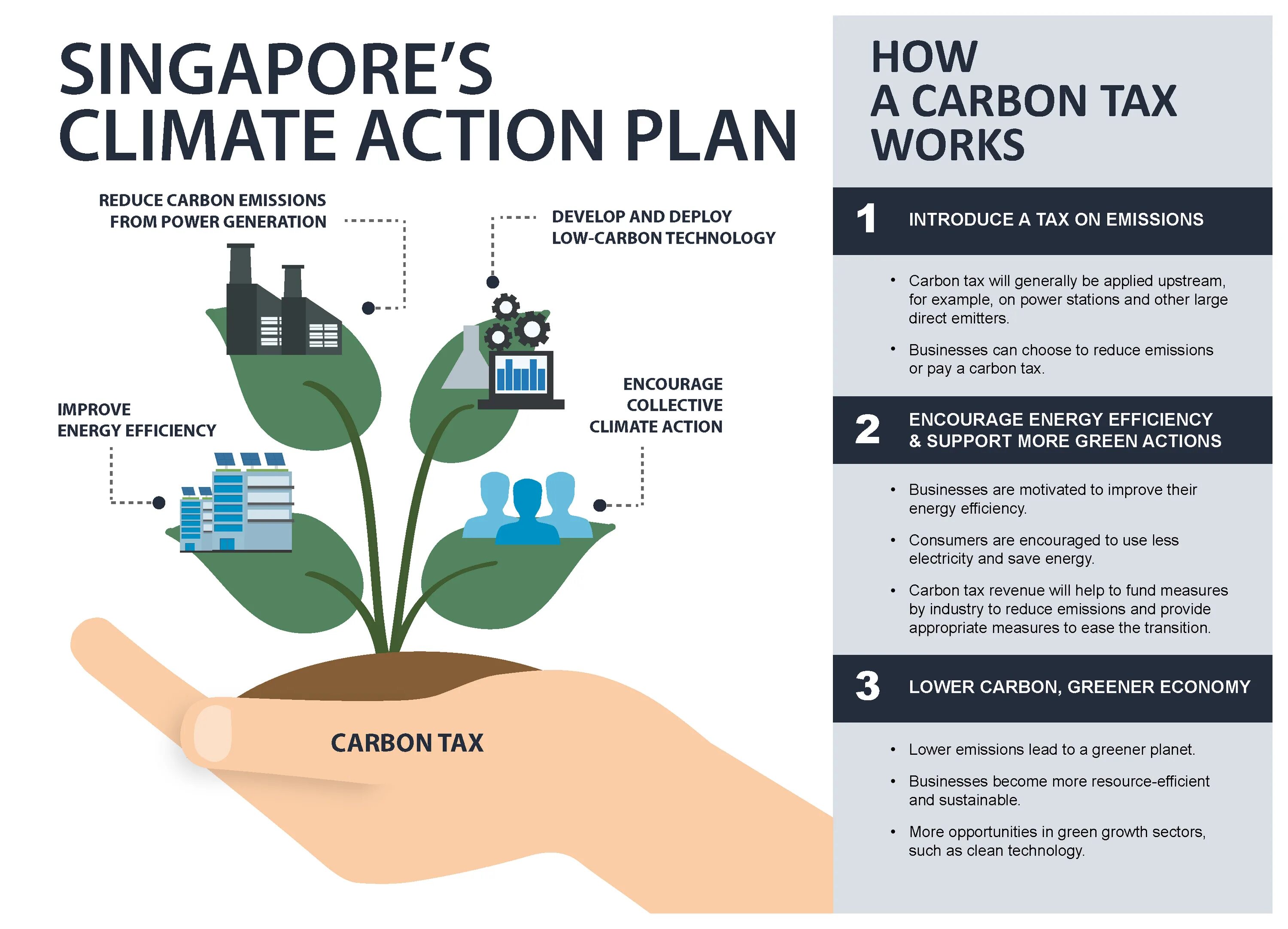 Carbon Tax. Reduce Carbon emissions. Low Carbon emissions. Green Energy Carbon. The government to reduce