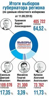 Выборы мэра итоги