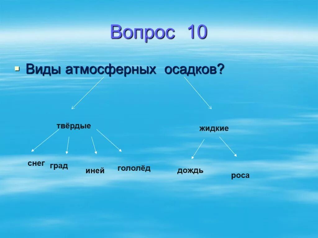 Осадки жидкие твердые. Виды осадков. Виды атмосферных осадков. Вид твердых атмосферных осадков. Классификация видов осадков.