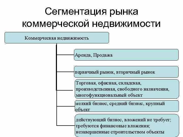 Что входит в аренду. Структура рынка коммерческой недвижимости. Сегменты рынка недвижимости. Сегментация рынка. Сегменты коммерческой недвижимости.