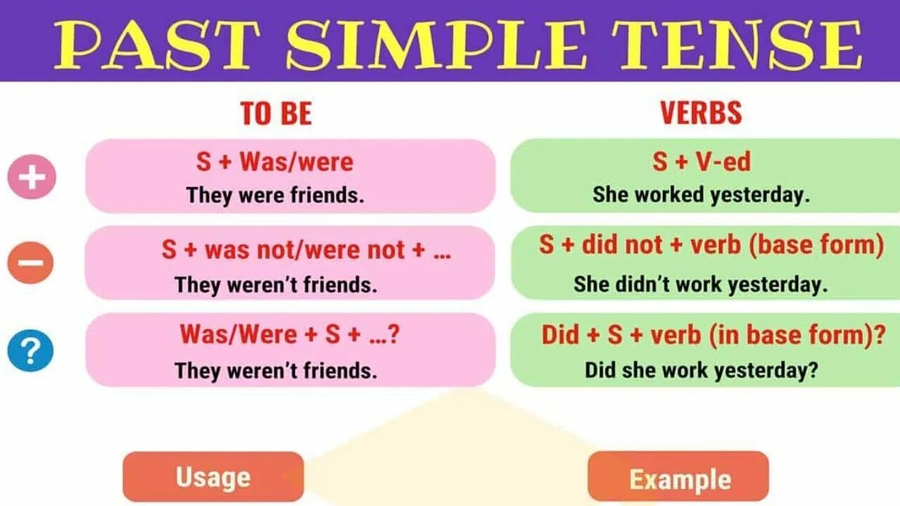 Choose the correct tense past simple. Паст симпл тенсес. формула past simple в английском. past simple sentence structure. past simple structure in english.