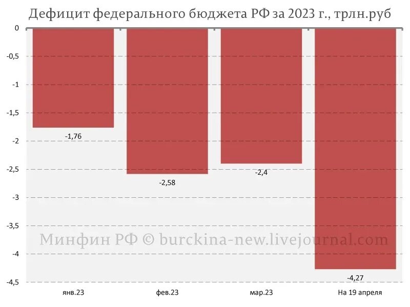 Дефицит бюджета январь 2025. Дефицит бюджета россии 2025. дефицит бюджета рф. дефицит бюджета россии. дефицит бюджета россии по годам.