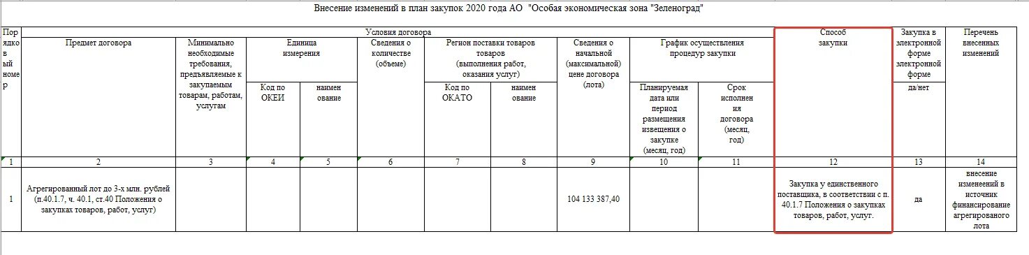 Изменения в план закупок по 223 фз. План закупок. Внесение изменений в план закупок по 223-ФЗ. Форма плана закупок. План закупок 223 ФЗ.