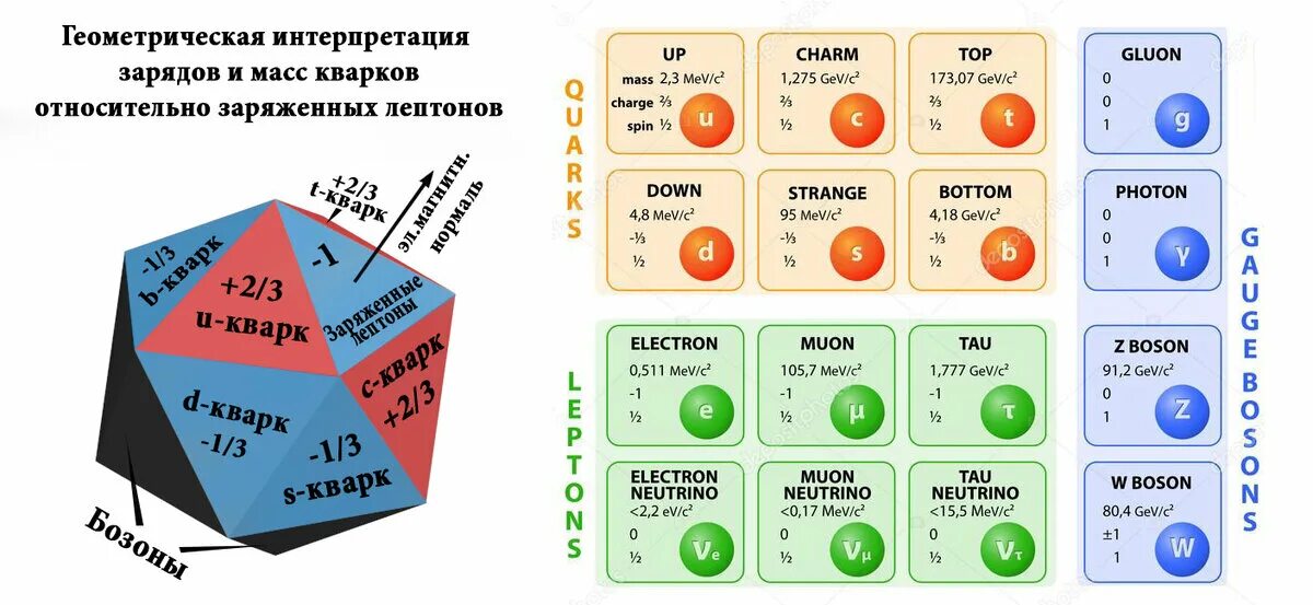 Стандартная модель физики элементарных частиц. Классификация кварков. Классификация элементарных частиц физика 9 класс. Заряды кварков. Заряд кварков цветовой кварков.