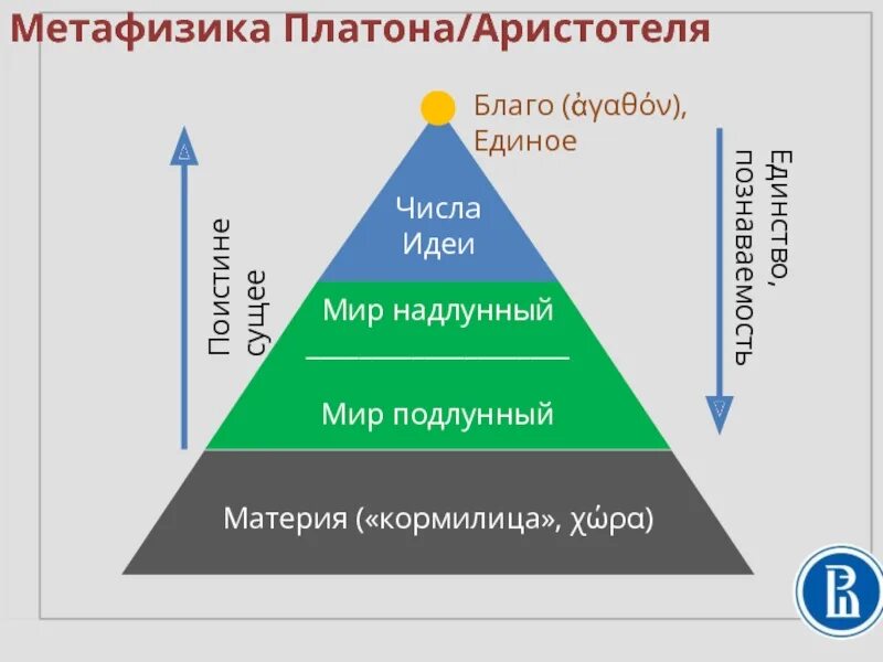 Мир идей кратко. Иерархия Платона. Метафизика ( Аристотель ). Мир идей Платона. Метафизика Платона.