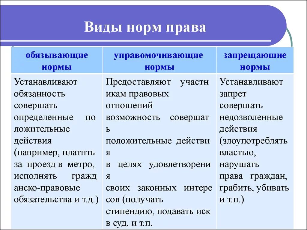 Многообразие норм. Обязывающие правовые нормы примеры.