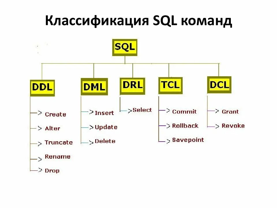 Ddl это. Структура команд SQL. DDL команды SQL. Операторы SQL DDL DML. DML SQL команды.