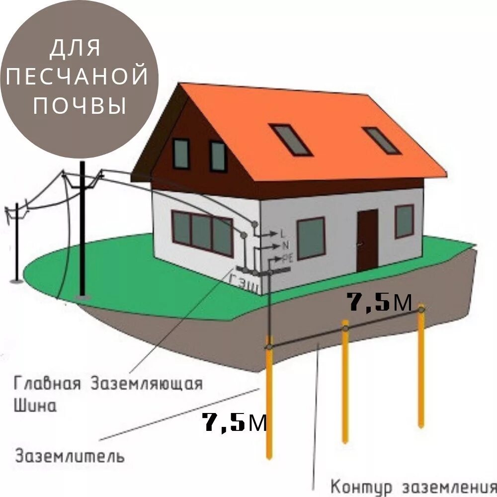 Расценки заземления. Контур заземления комплект. контур заземления готовый комплект. готовые комплекты контуров заземления для частного дома 15 квт. контур заземления в частном доме.