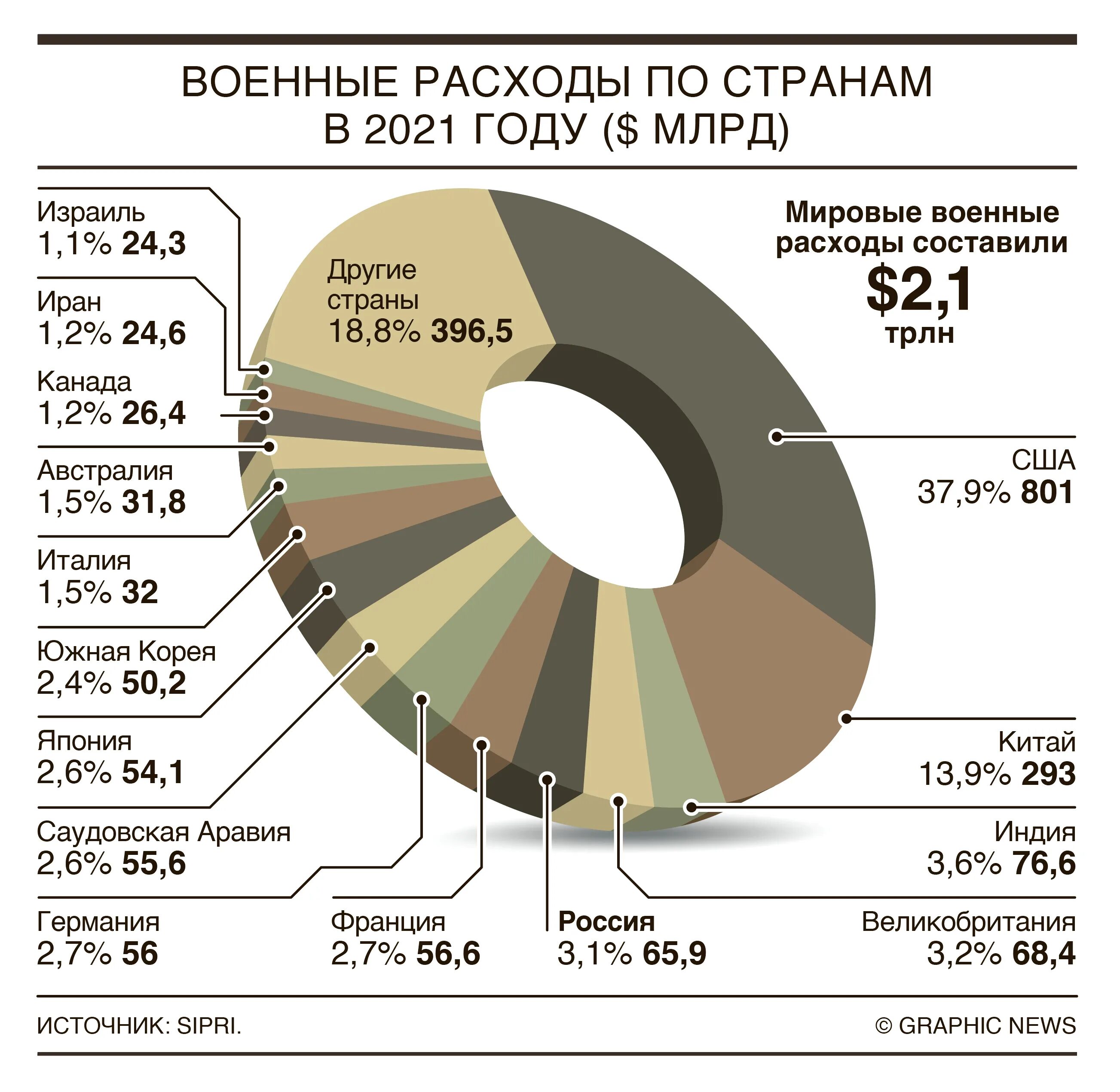 Вс рф о расходах. Военные расходы стран. Военные расходы 2021. Военные расходы разных стран. Расходы на армию.