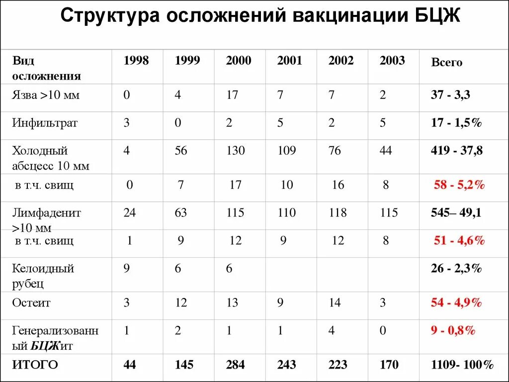 Осложнения БЦЖ ревакцинации. Статистика осложнений от вакцин. БЦЖ осложнения после вакцины. Статистика смертности от прививки. Осложнения после бцж