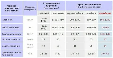 Плотность кирпича в кг м3
