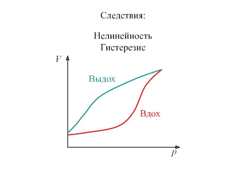 Гистерезис регулирования. Нелинейность. гистерезис. гистерезис легких. кривая гистерезиса дыхание.