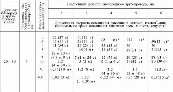 Скорость кислорода в трубопроводе. Допустимая скорость воды в трубопроводе. Категории трубопроводов кислорода. Допустимое давление в трубопроводе. На каком расстоянии от трубопроводов с кислородом