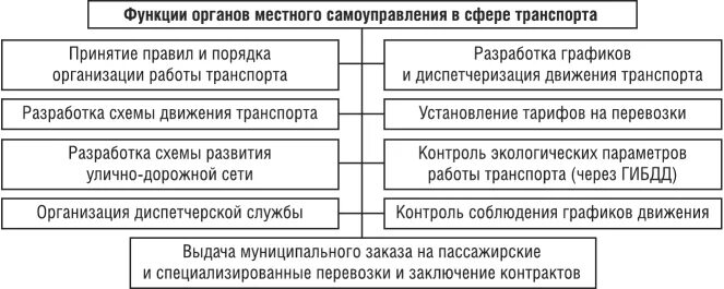 Функции местных органов государственного управления