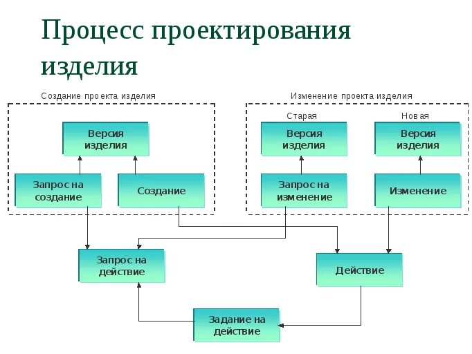 Выбор оборудования при проектировании