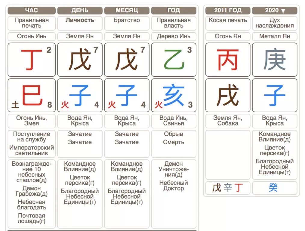 Столпы в карте Бацзы. Китайская астрология система ба Цзы. Таблица ба Цзы расшифровка. Года ба цзы