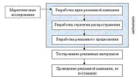 Разработка стратегии рекламной кампании