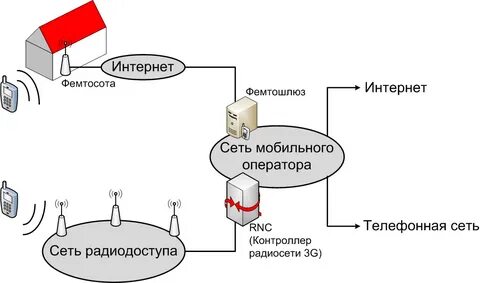 Интернет через оператора сотовой связи