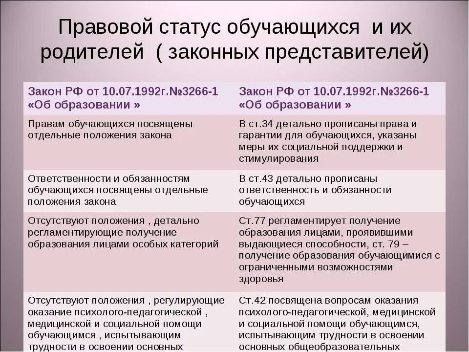 Статус учебной организации. Правовой статус обучающихся. Правовой статус родителей. Правовое положение обучающихся. Правовой статус обучающихся и их родителей.