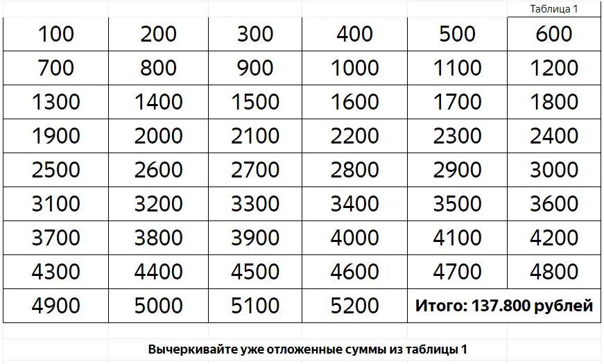 Таблицы купюр. Таблица для накопления денег. Табличка для накопления денег. Копилка таблица. Копим деньги таблица.