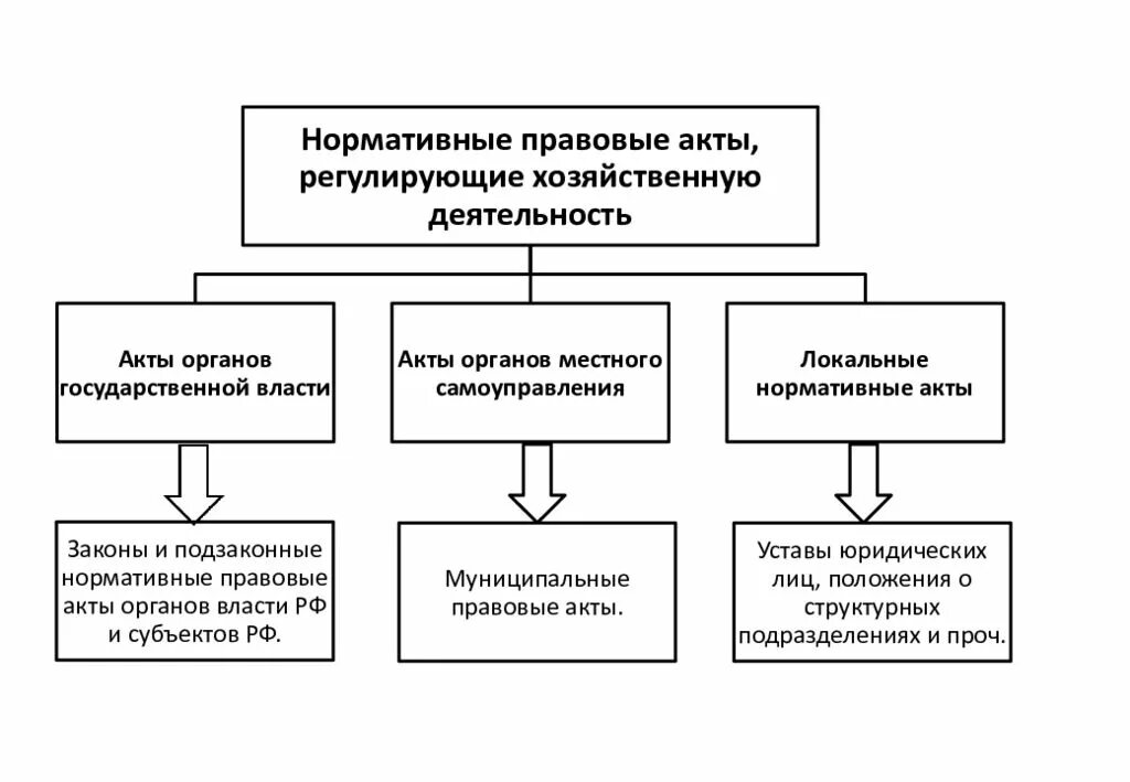 Экономическая безопасность правовые акты. Виды НПА регулирующие экономические отношения. Нормативно правовые акты регулирующие экономические отношения. Схема нормативно правовых актов. Нормативно- правовые акты регламентирующие деятельность.