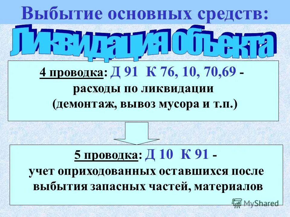 И т д основным методом. Выбытие основных средств. Учет выбытия основных средств. Причины выбытия основных средств. Способы выбытия основных средств проводки.