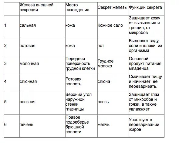 Основные группы желез. Железы внешней секреции таблица функций. Функции желез внешней секреции таблица. Железы внешней секреции функции. Железы внешней секреции гормоны и функции.