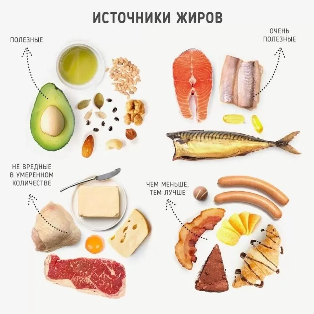 Какие продукты составляют жиры. Полезные жиры. Источники полезных жиров в продуктах. Источники жира в продуктах. Жиры в продуктах питания.