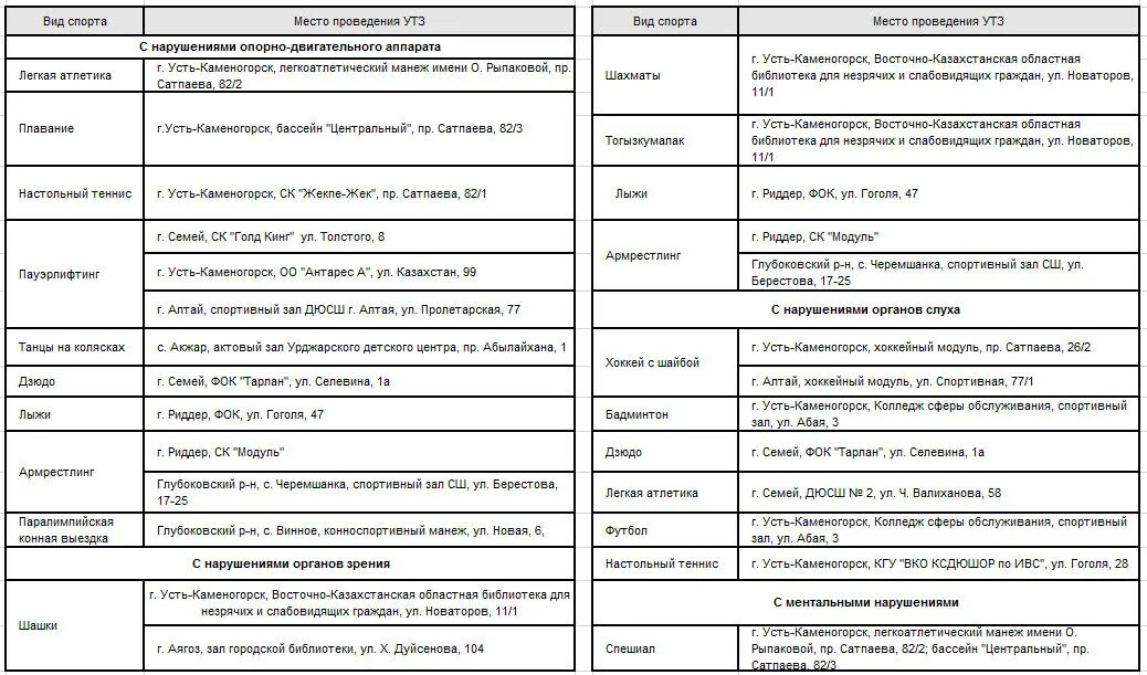 Категории заболеваний по группам. Целевой аудитории, в т.ч. ООИ В МСЭК.