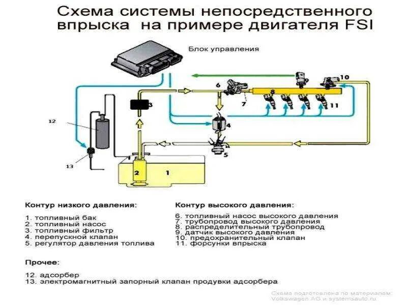 Система инжектора схема. Схема работы топливной системы инжекторного двигателя. система впрыска топлива инжекторного двигателя схема. схема непосредственного впрыска топлива в бензиновых двигателях. система впрыска топлива бензиновых двигателей схема.