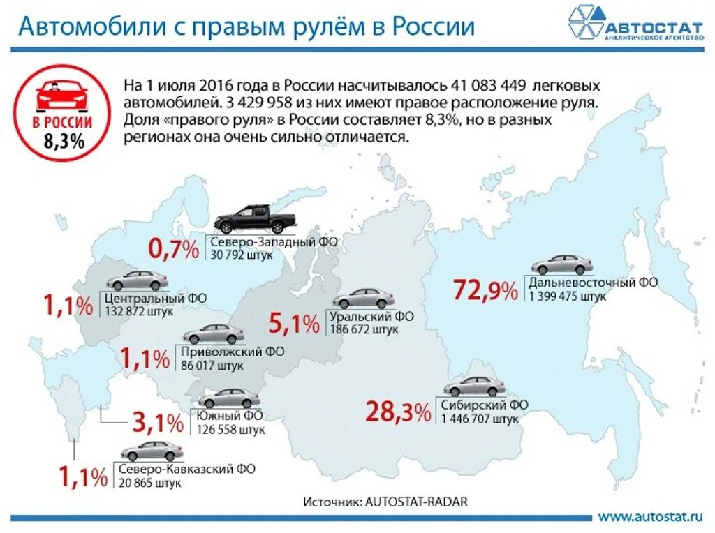 Статистика праворульных авто в России по регионам. Количество автомобилей в России. Импорт праворульных машин по годам. Количество праворульных авто в России. Правый руль рф