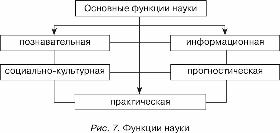 Таблица функции науки и объяснение. Функции науки таблица. основные функции науки таблица. перечислите функции науки. социальная функция науки.