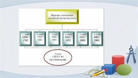 История развития проектной деятельности